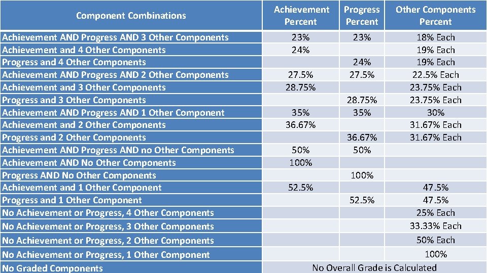 Component Combinations Achievement AND Progress AND 3 Other Components Achievement and 4 Other Components