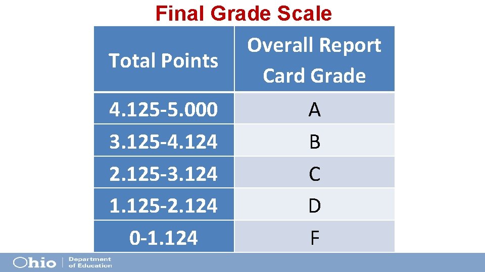 Final Grade Scale Overall Report Total Points Card Grade 4. 125 -5. 000 3.