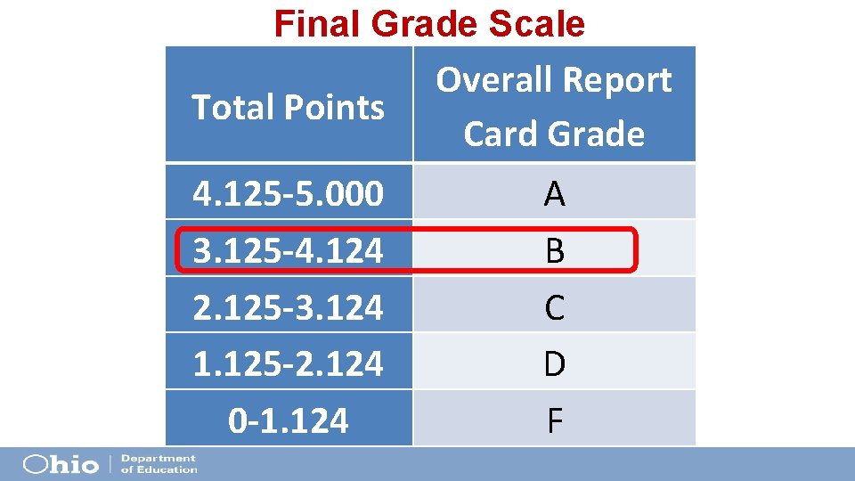Final Grade Scale Overall Report Total Points Card Grade 4. 125 -5. 000 3.