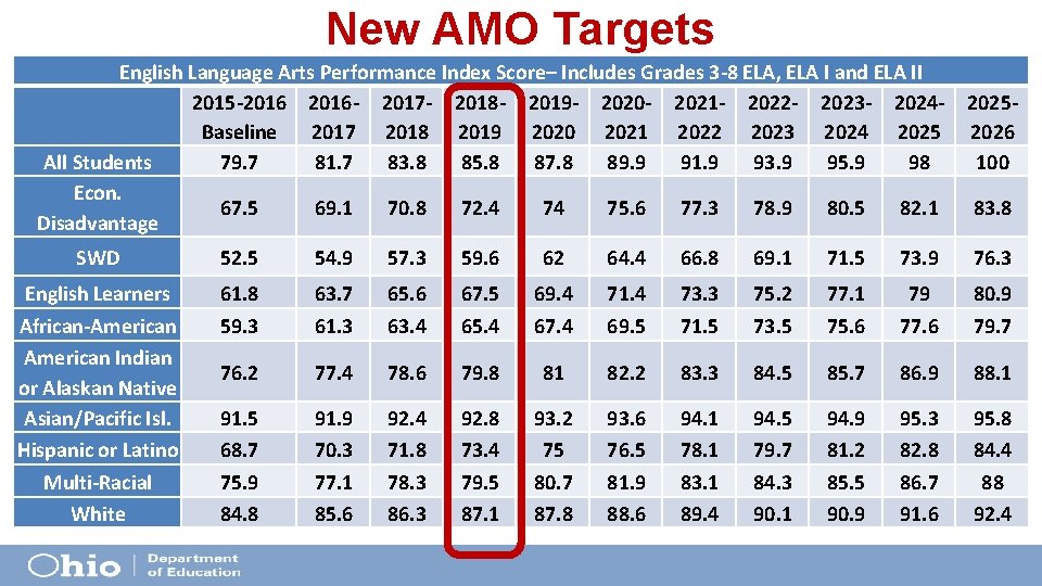 New AMO Targets English Language Arts Performance Index Score– Includes Grades 3 -8 ELA,