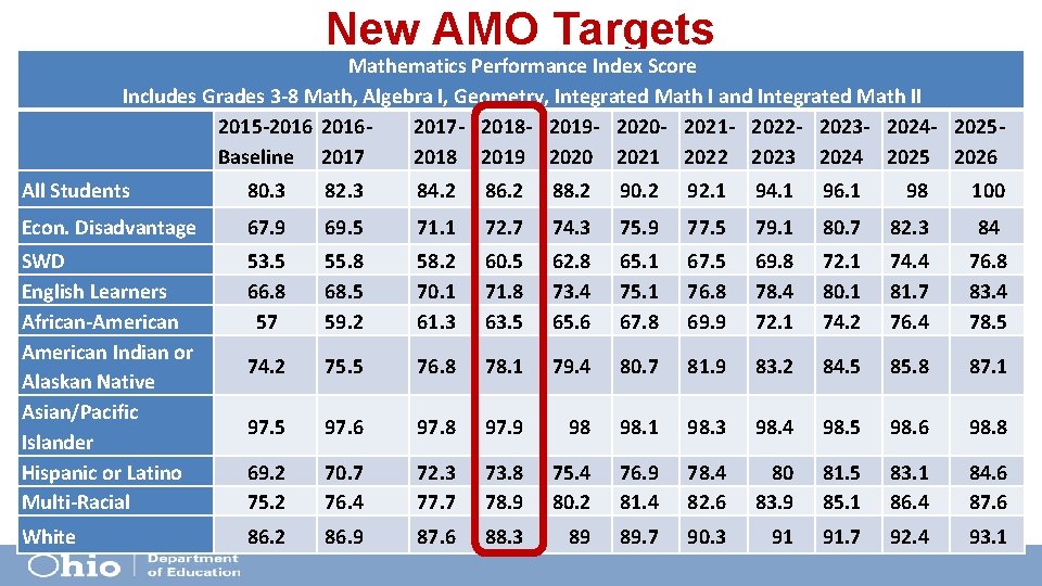 New AMO Targets Mathematics Performance Index Score Includes Grades 3 -8 Math, Algebra I,