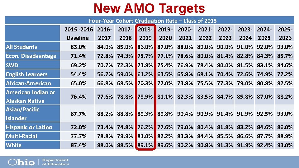 New AMO Targets All Students Econ. Disadvantage SWD English Learners African-American Indian or Alaskan