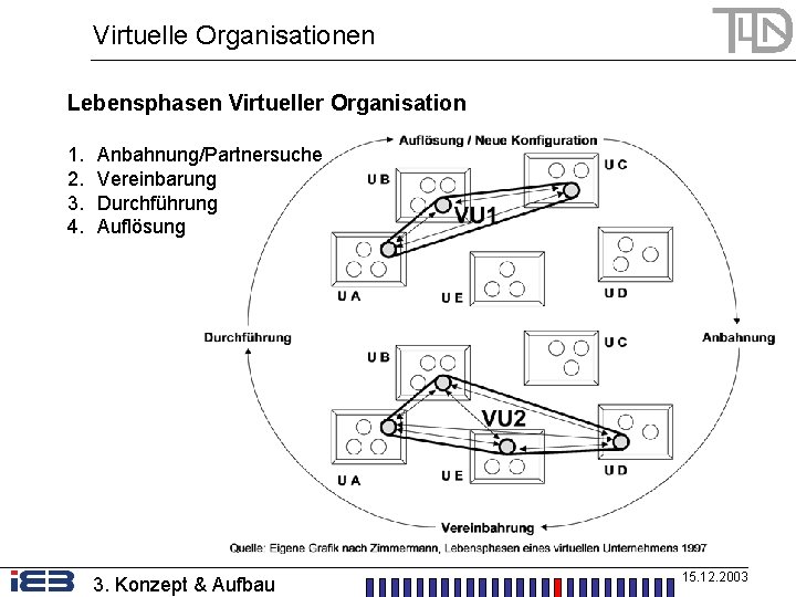 Virtuelle Organisationen Lebensphasen Virtueller Organisation 1. 2. 3. 4. Anbahnung/Partnersuche Vereinbarung Durchführung Auflösung 3.