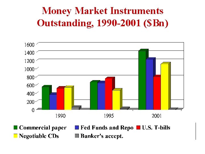 Money Market Instruments Outstanding, 1990 -2001 ($Bn) 