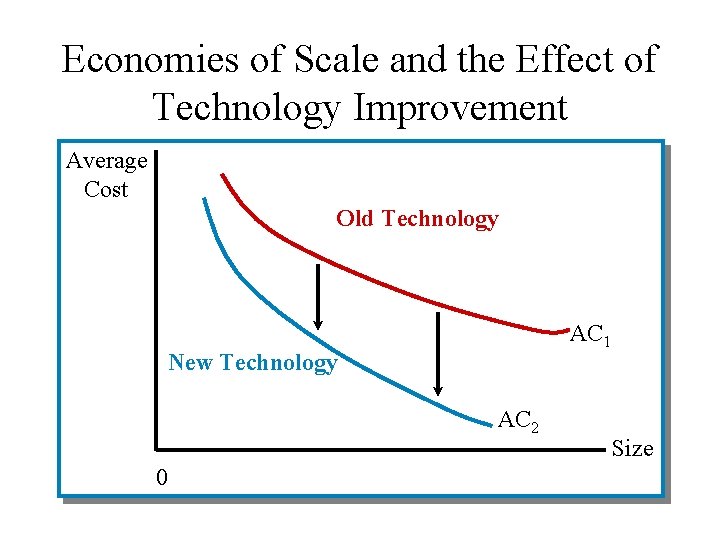 Economies of Scale and the Effect of Technology Improvement Average Cost Old Technology AC