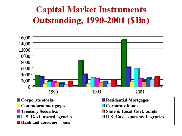 Capital Market Instruments Outstanding, 1990 -2001 ($Bn) 