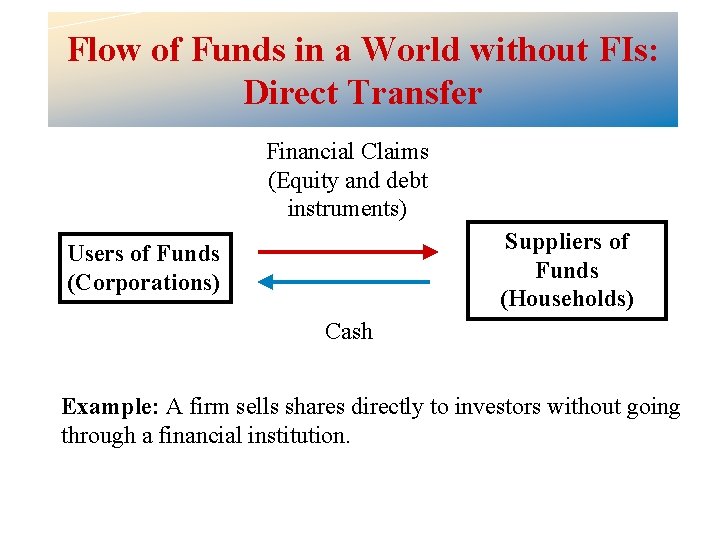 Flow of Funds in a World without FIs: Direct Transfer Financial Claims (Equity and