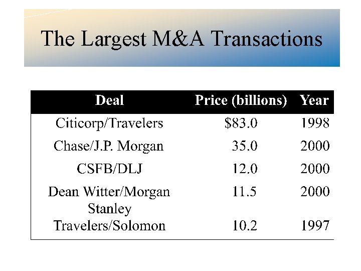 The Largest M&A Transactions 