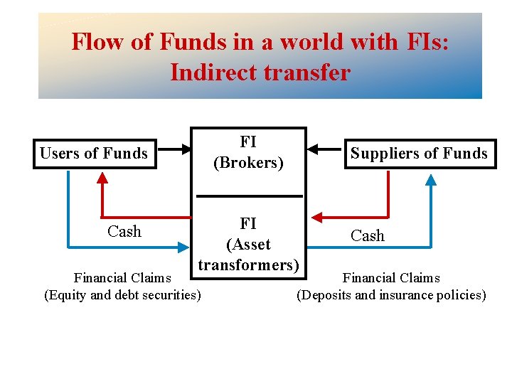 Flow of Funds in a world with FIs: Indirect transfer FI (Brokers) Users of