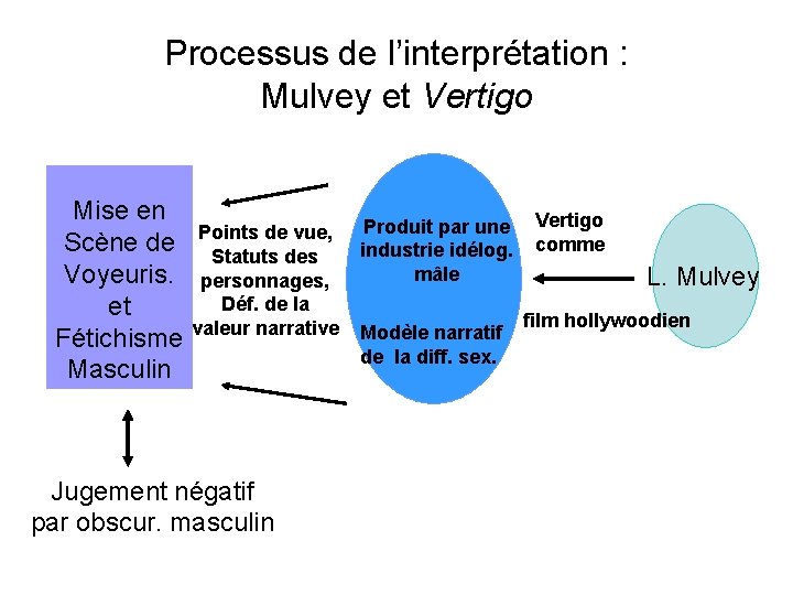 Processus de l’interprétation : Mulvey et Vertigo Mise en Scène de Voyeuris. et Fétichisme