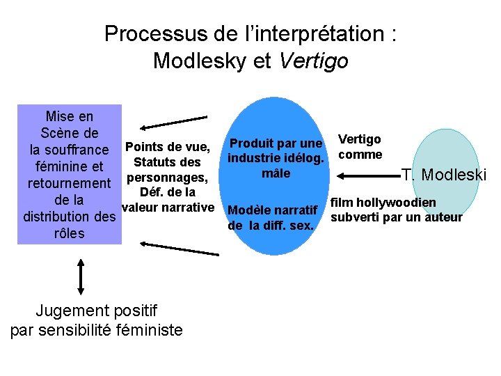 Processus de l’interprétation : Modlesky et Vertigo Mise en Scène de Produit par une