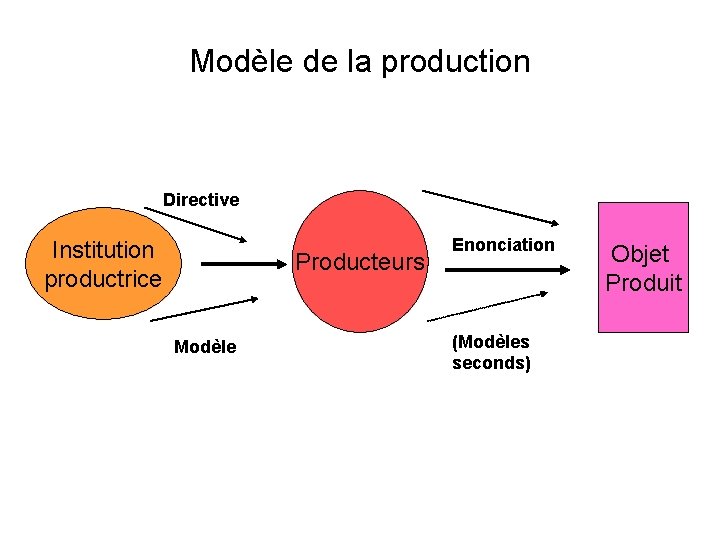 Modèle de la production Directive Institution productrice Producteurs Modèle Enonciation (Modèles seconds) Objet Produit