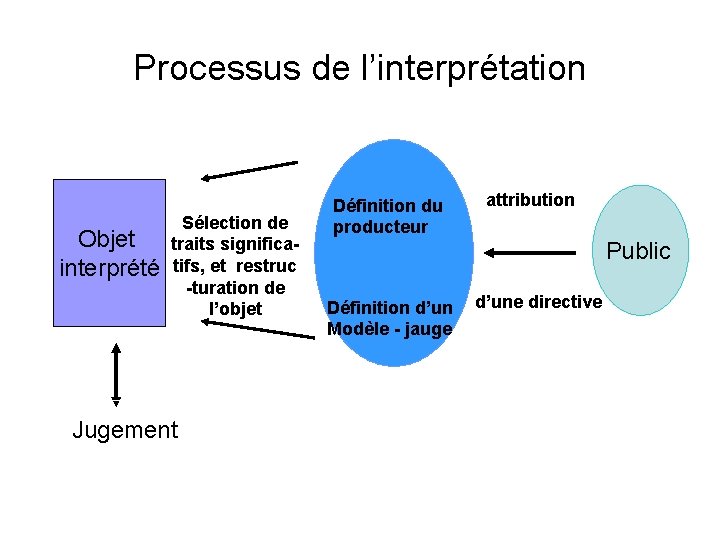 Processus de l’interprétation Objet interprété Sélection de traits significatifs, et restruc -turation de l’objet