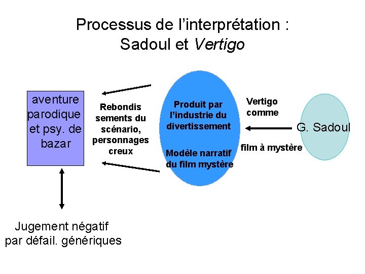 Processus de l’interprétation : Sadoul et Vertigo aventure parodique et psy. de bazar Rebondis