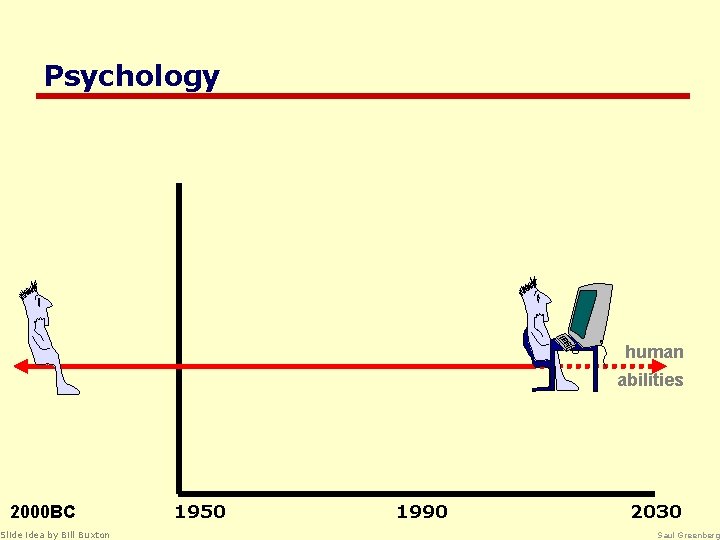 Psychology human abilities 2000 BC Slide idea by Bill Buxton 1950 1990 2030 Saul
