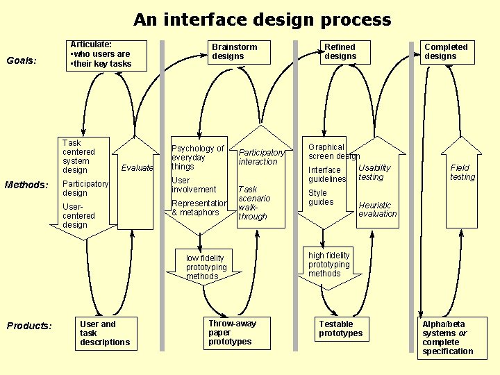 An interface design process Goals: Articulate: • who users are • their key tasks