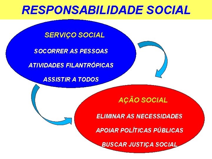 RESPONSABILIDADE SOCIAL SERVIÇO SOCIAL SOCORRER AS PESSOAS ATIVIDADES FILANTRÓPICAS ASSISTIR A TODOS AÇÃO SOCIAL