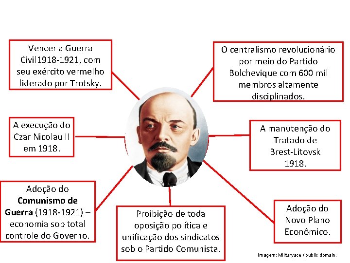 HISTÓRIA, 9º Ano do Ensino Fundamental Revolução Russa Vencer a Guerra Civil 1918 -1921,