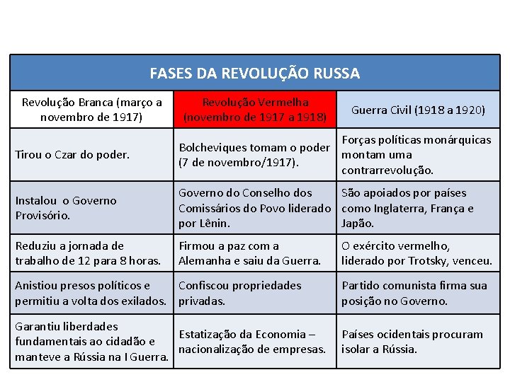 HISTÓRIA, 9º Ano do Ensino Fundamental Revolução Russa FASES DA REVOLUÇÃO RUSSA Revolução Branca