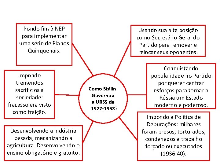 HISTÓRIA, 9º Ano do Ensino Fundamental Revolução Russa Pondo fim à NEP para implementar