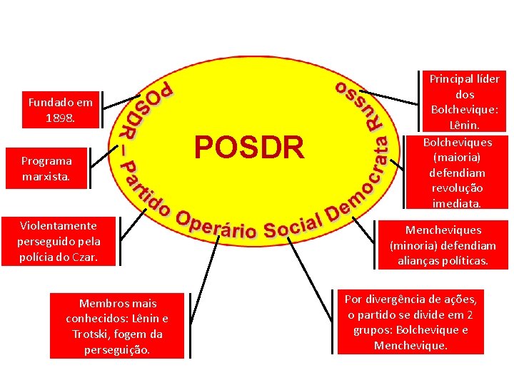 HISTÓRIA, 9º Ano do Ensino Fundamental Revolução Russa Fundado em 1898. Programa marxista. Violentamente