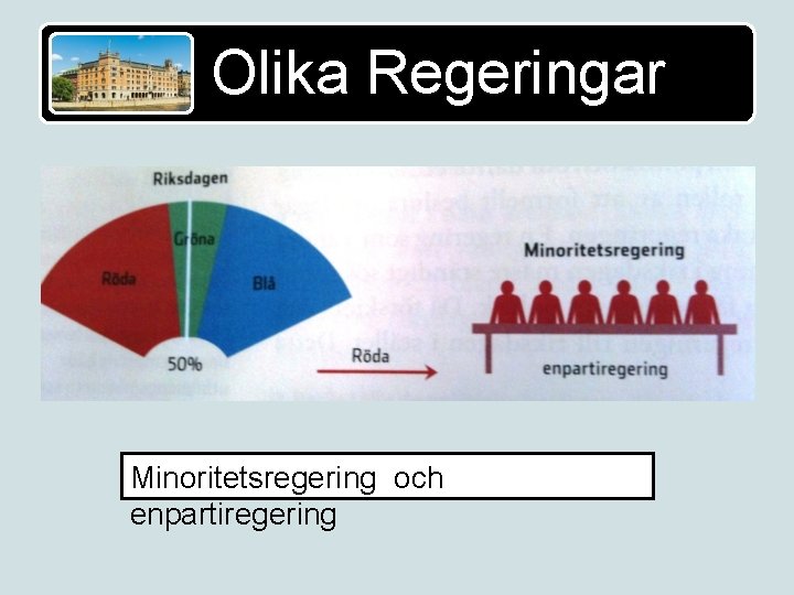 Olika Regeringar Minoritetsregering och enpartiregering 