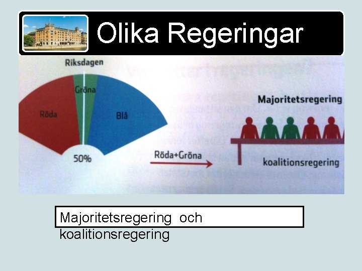 Olika Regeringar Majoritetsregering och koalitionsregering 