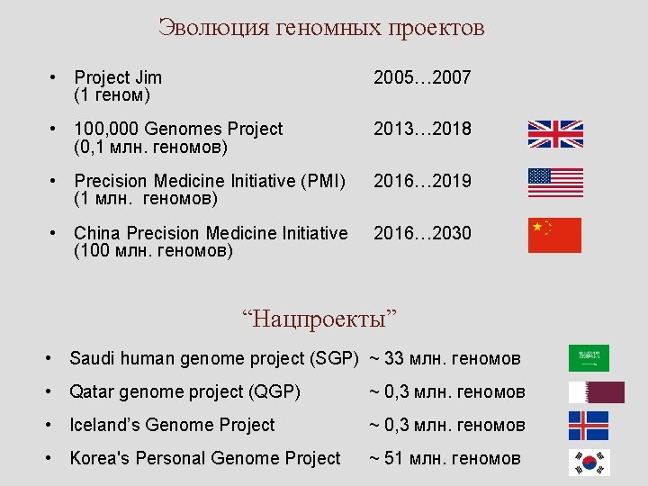 Эволюция геномных проектов • Project Jim (1 геном) 2005… 2007 • 100, 000 Genomes