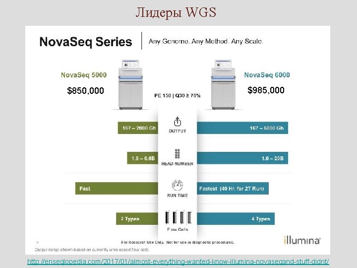 Лидеры WGS $850, 000 $985, 000 http: //enseqlopedia. com/2017/01/almost-everything-wanted-know-illumina-novaseqand-stuff-didnt/ 