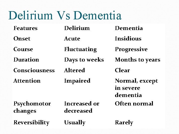Delirium Vs Dementia Features Delirium Dementia Onset Acute Insidious Course Fluctuating Progressive Duration Days