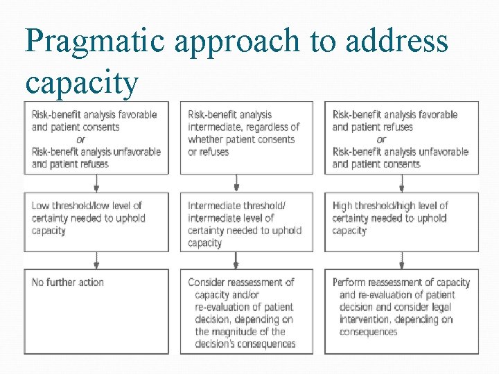 Pragmatic approach to address capacity 