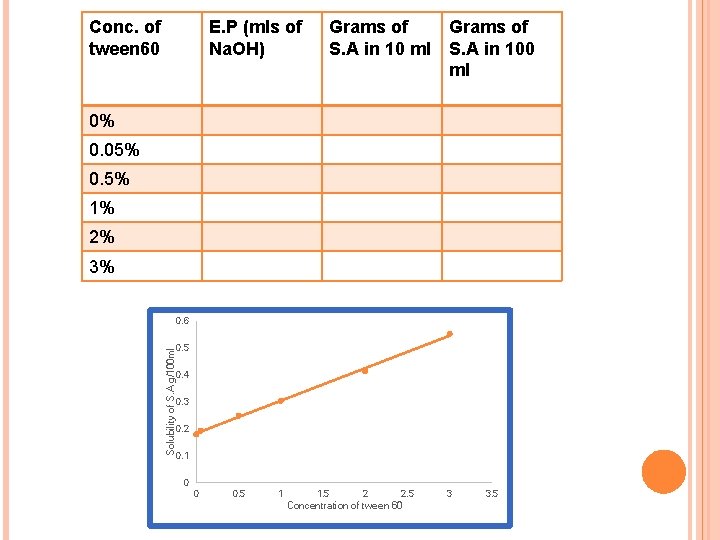 Conc. of tween 60 E. P (mls of Na. OH) Grams of S. A Conc. of tween 60 E. P (mls of Na. OH) Grams of S. A