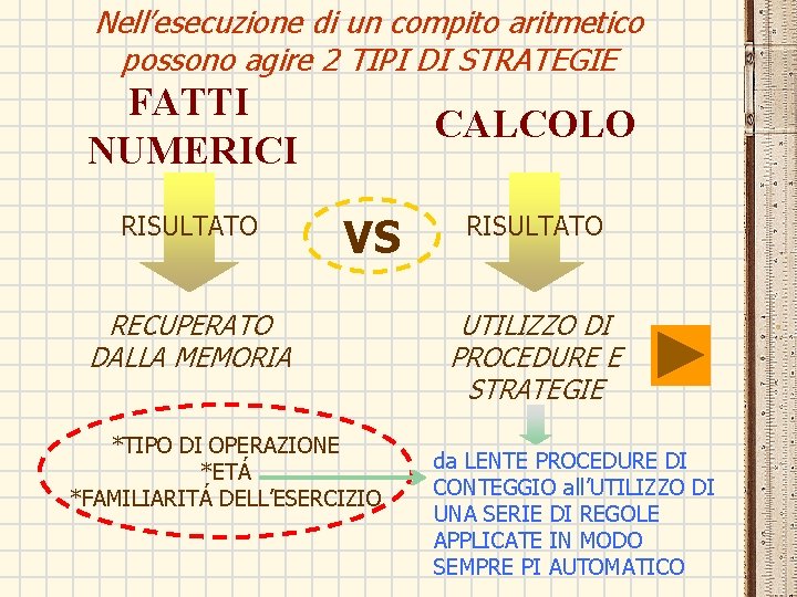 Nell’esecuzione di un compito aritmetico possono agire 2 TIPI DI STRATEGIE FATTI NUMERICI RISULTATO Nell’esecuzione di un compito aritmetico possono agire 2 TIPI DI STRATEGIE FATTI NUMERICI RISULTATO