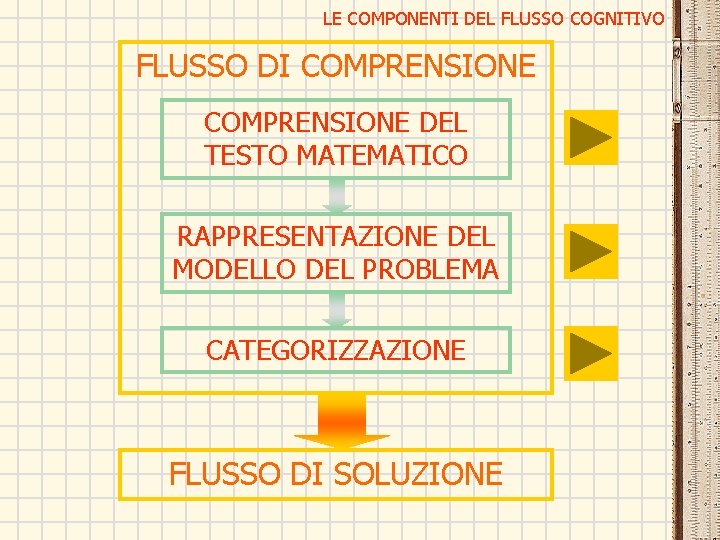 LE COMPONENTI DEL FLUSSO COGNITIVO FLUSSO DI COMPRENSIONE DEL TESTO MATEMATICO RAPPRESENTAZIONE DEL MODELLO LE COMPONENTI DEL FLUSSO COGNITIVO FLUSSO DI COMPRENSIONE DEL TESTO MATEMATICO RAPPRESENTAZIONE DEL MODELLO