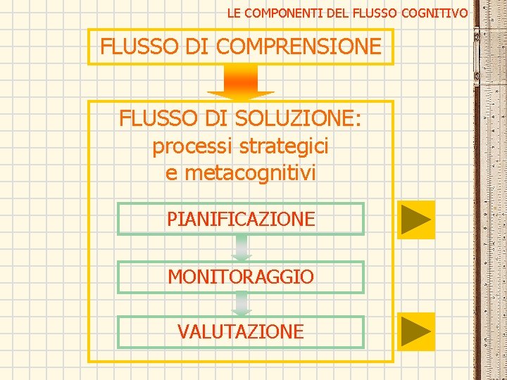 LE COMPONENTI DEL FLUSSO COGNITIVO FLUSSO DI COMPRENSIONE FLUSSO DI SOLUZIONE: processi strategici e LE COMPONENTI DEL FLUSSO COGNITIVO FLUSSO DI COMPRENSIONE FLUSSO DI SOLUZIONE: processi strategici e