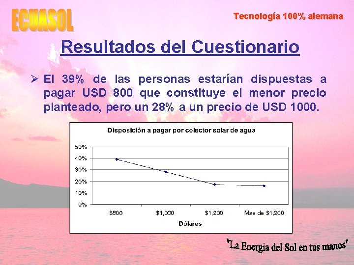 Tecnología 100% alemana Resultados del Cuestionario Ø El 39% de las personas estarían dispuestas