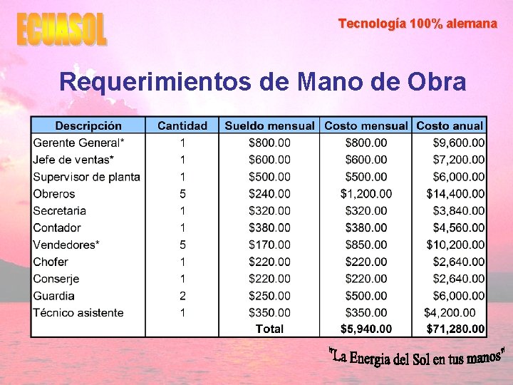 Tecnología 100% alemana Requerimientos de Mano de Obra 