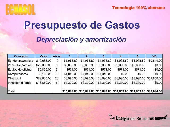 Tecnología 100% alemana Presupuesto de Gastos Depreciación y amortización 