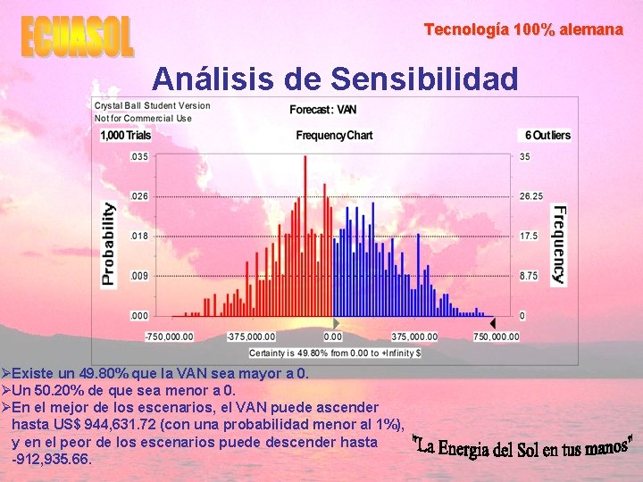 Tecnología 100% alemana Análisis de Sensibilidad ØExiste un 49. 80% que la VAN sea