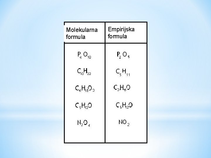 Molekularna formula Empirijska formula 