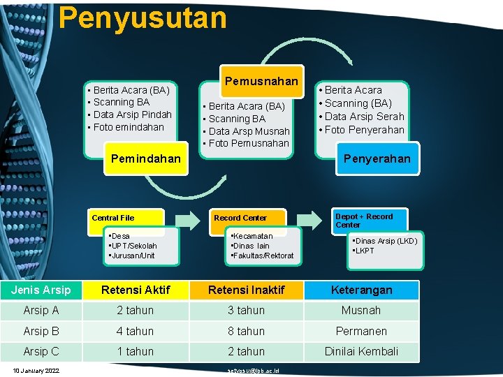 Penyusutan • Berita Acara (BA) • Scanning BA • Data Arsip Pindah • Foto