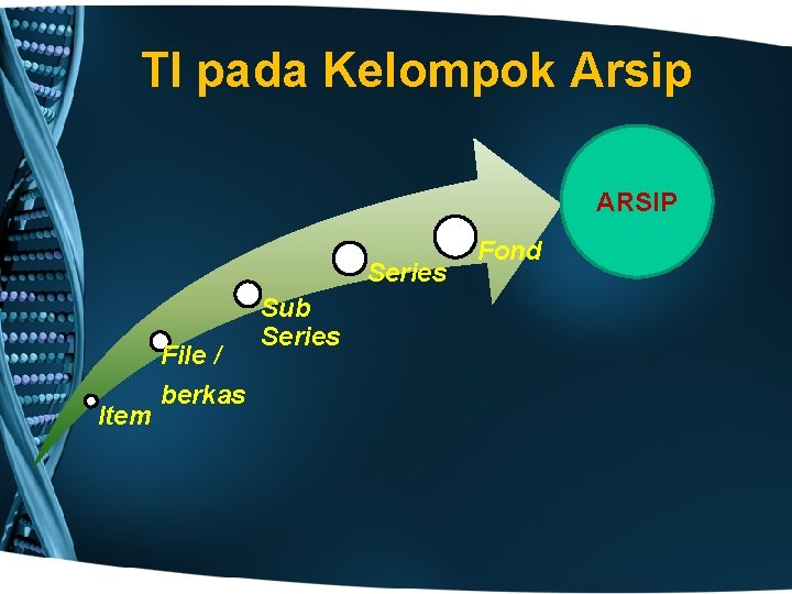 TI pada Kelompok Arsip ARSIP Series File / Item berkas Sub Series Fond 