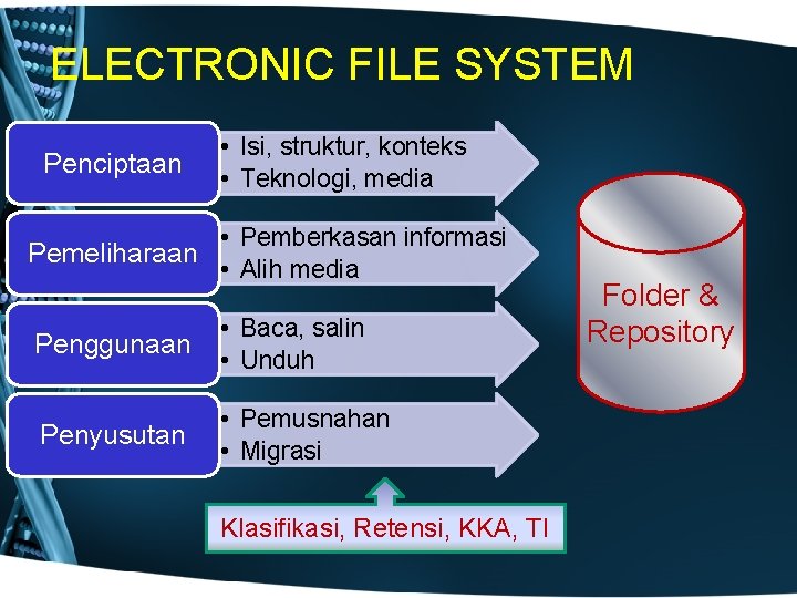 ELECTRONIC FILE SYSTEM Penciptaan • Isi, struktur, konteks • Teknologi, media • Pemberkasan informasi