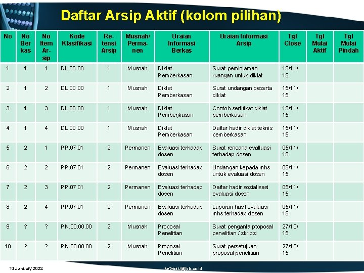 Daftar Arsip Aktif (kolom pilihan) No No Ber kas No Item Arsip 1 1