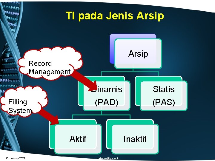 TI pada Jenis Arsip Record Management Filling System Dinamis Statis (PAD) (PAS) Aktif 10