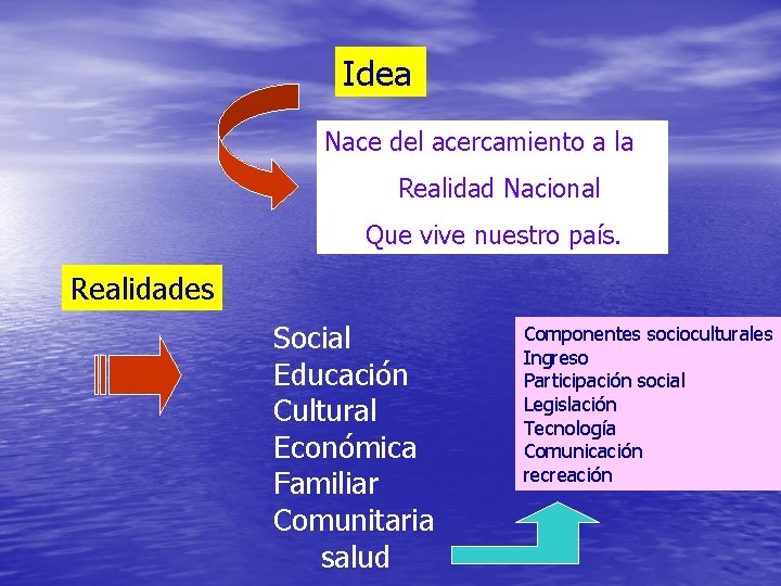 Idea Nace del acercamiento a la Realidad Nacional Que vive nuestro país. Realidades Social