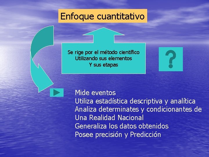 Enfoque cuantitativo Se rige por el método científico Utilizando sus elementos Y sus etapas