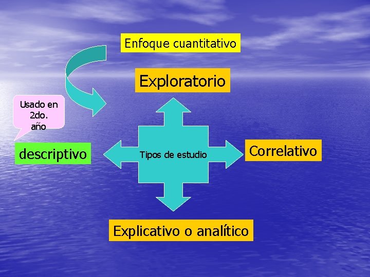 Enfoque cuantitativo Exploratorio Usado en 2 do. año descriptivo Tipos de estudio Explicativo o