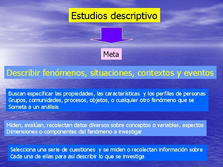 Estudios descriptivo Meta Describir fenómenos, situaciones, contextos y eventos Buscan especificar las propiedades, las