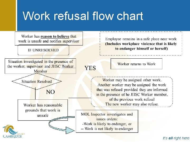 Work refusal flow chart It’s all right here 